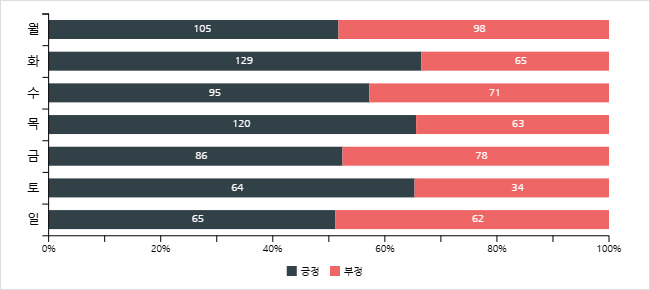 요일별 감성