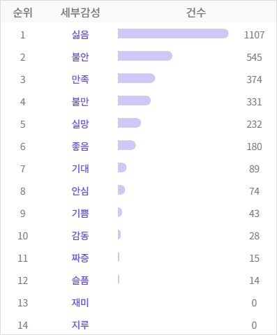 세부 감성 분포표