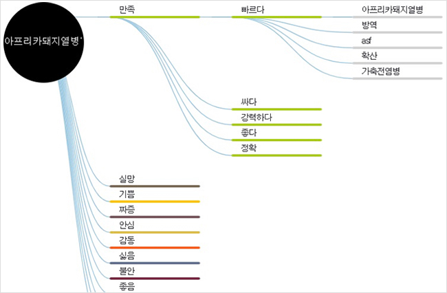 세부 감성 요인 분석