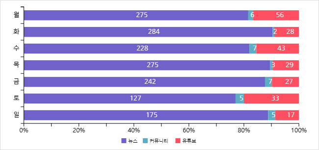 요일별 채널비교