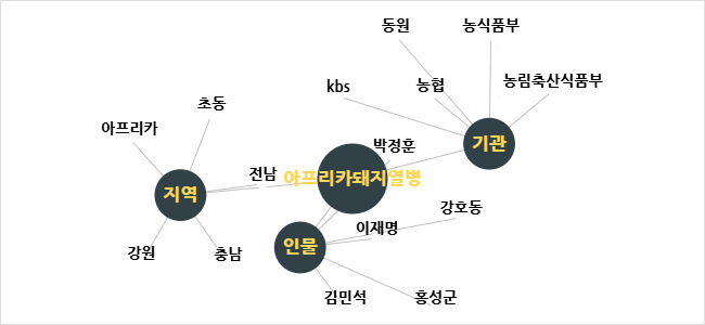 인물·지역·기관별 연관도