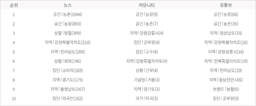 채널별 주요키워드 랭킹