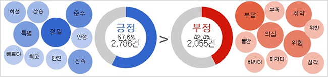 감성분석