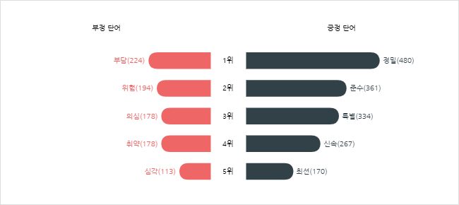 감성어 랭킹