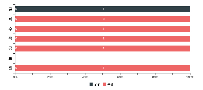 요일별 감성