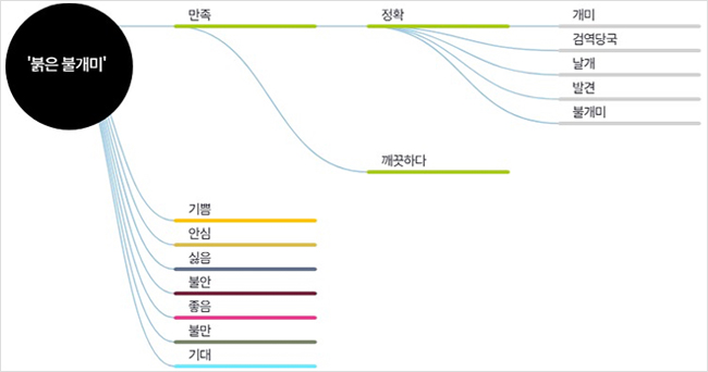 세부 감성 요인 분석