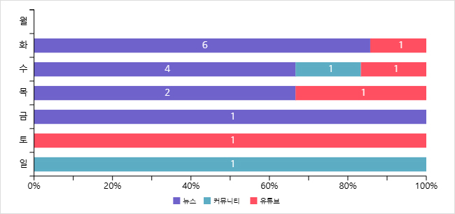요일별 채널비교