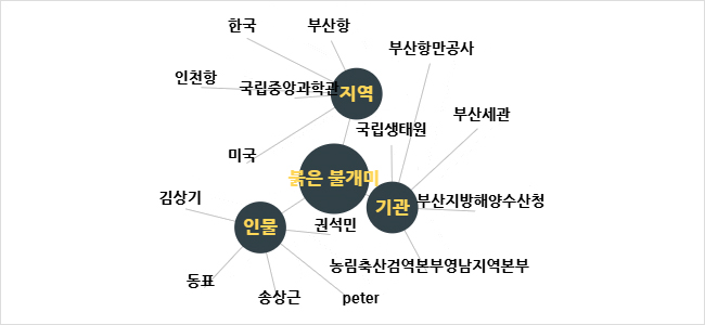 인물·지역·기관별 연관도