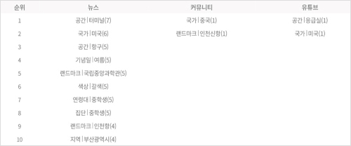 채널별 주요키워드 랭킹