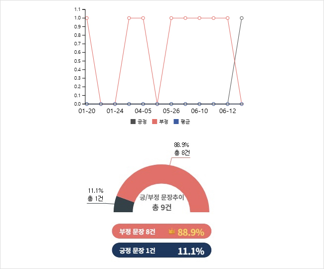 감성추이