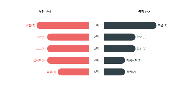 감성어 랭킹